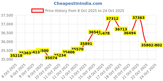tatacliq.com kisna diamond & gold jewellery KISNA 18K Pure Yellow Gold Florilly Gold Earrings for Women kisna diamond & gold jewellery Price History Graph from 8 Oct 2025 to 22 Oct 2025