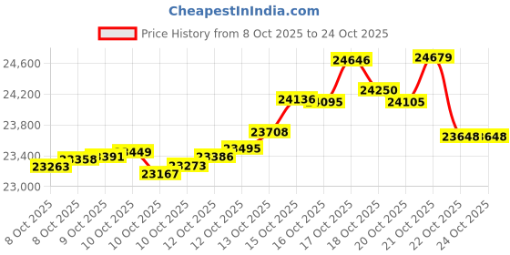 tatacliq.com kisna diamond & gold jewellery KISNA 18K Pure Yellow Gold Florise Gold Earrings for Women kisna diamond & gold jewellery Price History Graph from 8 Oct 2025 to 21 Oct 2025