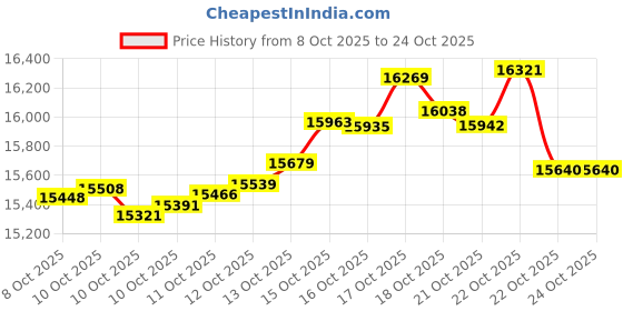 tatacliq.com kisna diamond & gold jewellery KISNA 18K Pure Yellow Gold Pretty Bow Gold Earrings for Women kisna diamond & gold jewellery Price History Graph from 8 Oct 2025 to 22 Oct 2025