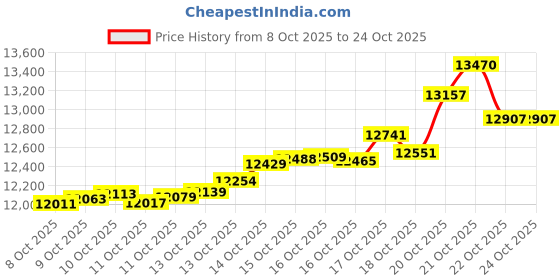 tatacliq.com kisna diamond & gold jewellery KISNA 18K Pure Yellow Gold Sunshine Gold Earrings for Women kisna diamond & gold jewellery Price History Graph from 8 Oct 2025 to 22 Oct 2025