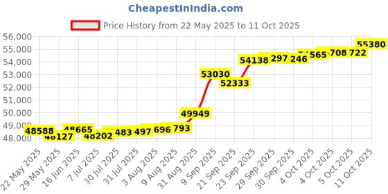 tatacliq.com Kisna Diamond & Gold Jewellery 0.20 CT Elodie Solitaire 18k (750) Diamond & Gold Ring For Women kisna diamond & gold jewellery Price History Graph from 22 May 2025 to 11 Oct 2025