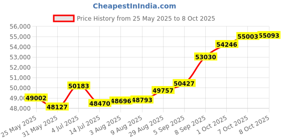 tatacliq.com Kisna Diamond & Gold Jewellery 0.20 CT Elodie Solitaire 18k (750) Diamond & Gold Ring For Women kisna diamond & gold jewellery Price History Graph from 25 May 2025 to 8 Oct 2025