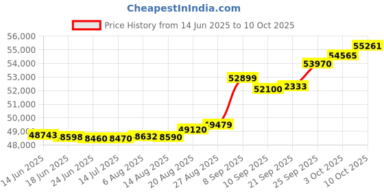 tatacliq.com Kisna Diamond & Gold Jewellery 0.20 CT Elodie Solitaire 18k (750) Diamond & Gold Ring For Women kisna diamond & gold jewellery Price History Graph from 14 Jun 2025 to 10 Oct 2025