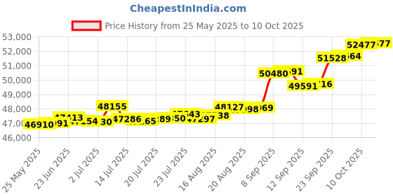 tatacliq.com Kisna Diamond & Gold Jewellery 0.20 CT Eloise Solitaire 14k (585) Diamond & Gold Ring For Women kisna diamond & gold jewellery Price History Graph from 25 May 2025 to 10 Oct 2025
