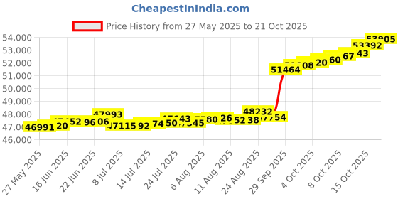 tatacliq.com Kisna Diamond & Gold Jewellery 0.20 CT Eloise Solitaire 14k (585) Diamond & Gold Ring For Women kisna diamond & gold jewellery Price History Graph from 27 May 2025 to 15 Oct 2025