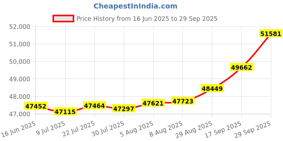 tatacliq.com Kisna Diamond & Gold Jewellery 0.20 CT Eloise Solitaire 14k (585) Diamond & Gold Ring For Women kisna diamond & gold jewellery Price History Graph from 16 Jun 2025 to 29 Sep 2025