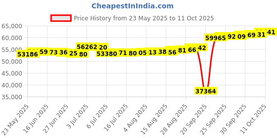 tatacliq.com Kisna Diamond & Gold Jewellery 0.20 CT Eloise Solitaire 18k (750) Diamond & Gold Ring For Women kisna diamond & gold jewellery Price History Graph from 23 May 2025 to 11 Oct 2025