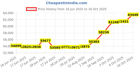tatacliq.com Kisna Diamond & Gold Jewellery 0.20 CT Eloise Solitaire 18k (750) Diamond & Gold Ring For Women kisna diamond & gold jewellery Price History Graph from 16 Jun 2025 to 16 Oct 2025