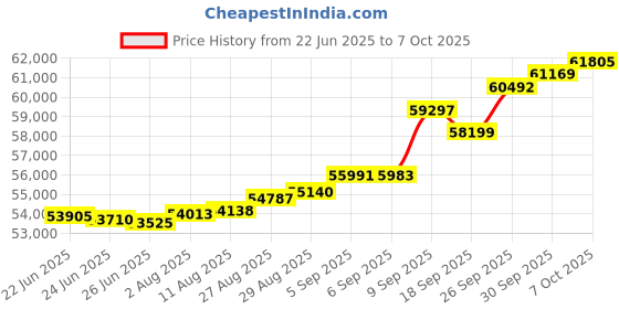 tatacliq.com Kisna Diamond & Gold Jewellery 0.20 CT Eloise Solitaire 18k (750) Diamond & Gold Ring For Women kisna diamond & gold jewellery Price History Graph from 22 Jun 2025 to 7 Oct 2025