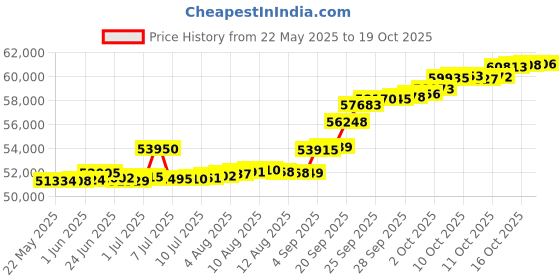 tatacliq.com Kisna Diamond & Gold Jewellery 0.20 CT Izara Solitaire 18k (750) Diamond & Gold Ring For Women kisna diamond & gold jewellery Price History Graph from 22 May 2025 to 19 Oct 2025