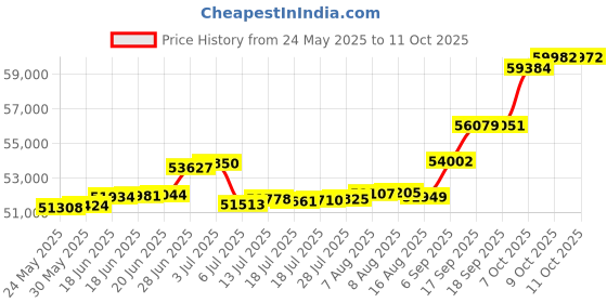 tatacliq.com Kisna Diamond & Gold Jewellery 0.20 CT Izara Solitaire 18k (750) Diamond & Gold Ring For Women kisna diamond & gold jewellery Price History Graph from 24 May 2025 to 11 Oct 2025