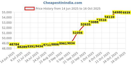 tatacliq.com Kisna Diamond & Gold Jewellery 0.20 CT Madrigal Solitaire 14k (585) Diamond & Gold Ring For Women kisna diamond & gold jewellery Price History Graph from 14 Jun 2025 to 16 Oct 2025