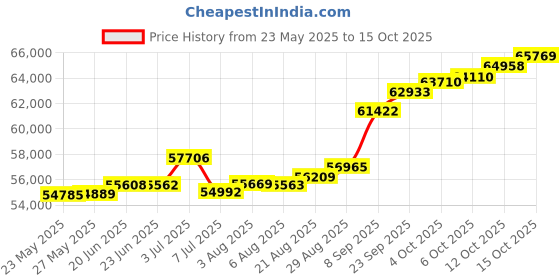 tatacliq.com Kisna Diamond & Gold Jewellery 0.20 CT Madrigal Solitaire 18k (750) Diamond & Gold Ring For Women kisna diamond & gold jewellery Price History Graph from 23 May 2025 to 15 Oct 2025