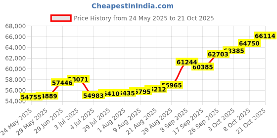 tatacliq.com Kisna Diamond & Gold Jewellery 0.20 CT Madrigal Solitaire 18k (750) Diamond & Gold Ring For Women kisna diamond & gold jewellery Price History Graph from 24 May 2025 to 21 Oct 2025
