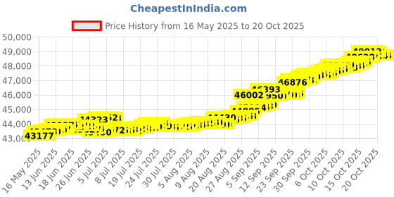 tatacliq.com Kisna Diamond & Gold Jewellery 0.20 CT Maeve Solitaire 14k (585) Diamond & Gold Ring For Women kisna diamond & gold jewellery Price History Graph from 16 May 2025 to 20 Oct 2025