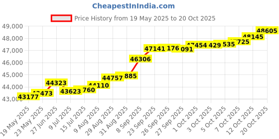 tatacliq.com Kisna Diamond & Gold Jewellery 0.20 CT Maeve Solitaire 14k (585) Diamond & Gold Ring For Women kisna diamond & gold jewellery Price History Graph from 19 May 2025 to 12 Oct 2025