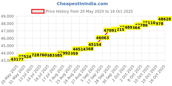 tatacliq.com Kisna Diamond & Gold Jewellery 0.20 CT Maeve Solitaire 14k (585) Diamond & Gold Ring For Women kisna diamond & gold jewellery Price History Graph from 20 May 2025 to 16 Oct 2025