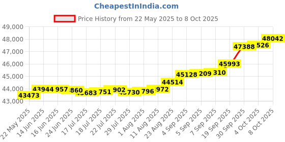 tatacliq.com Kisna Diamond & Gold Jewellery 0.20 CT Maeve Solitaire 14k (585) Diamond & Gold Ring For Women kisna diamond & gold jewellery Price History Graph from 22 May 2025 to 8 Oct 2025