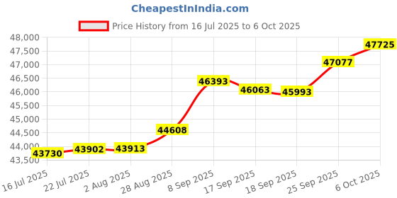 tatacliq.com Kisna Diamond & Gold Jewellery 0.20 CT Maeve Solitaire 14k (585) Diamond & Gold Ring For Women kisna diamond & gold jewellery Price History Graph from 16 Jul 2025 to 6 Oct 2025