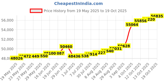 tatacliq.com Kisna Diamond & Gold Jewellery 0.20 CT Maeve Solitaire 18k (750) Diamond & Gold Ring For Women kisna diamond & gold jewellery Price History Graph from 19 May 2025 to 19 Oct 2025