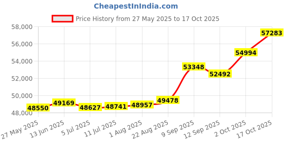 tatacliq.com Kisna Diamond & Gold Jewellery 0.20 CT Maeve Solitaire 18k (750) Diamond & Gold Ring For Women kisna diamond & gold jewellery Price History Graph from 27 May 2025 to 17 Oct 2025
