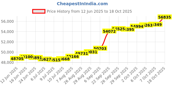 tatacliq.com Kisna Diamond & Gold Jewellery 0.20 CT Maeve Solitaire 18k (750) Diamond & Gold Ring For Women kisna diamond & gold jewellery Price History Graph from 12 Jun 2025 to 18 Oct 2025