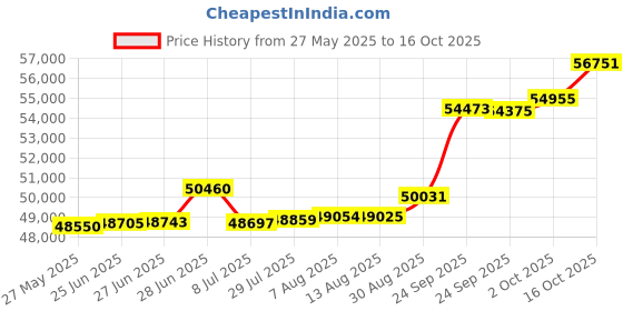 tatacliq.com Kisna Diamond & Gold Jewellery 0.20 CT Maeve Solitaire 18k (750) Diamond & Gold Ring For Women kisna diamond & gold jewellery Price History Graph from 27 May 2025 to 16 Oct 2025
