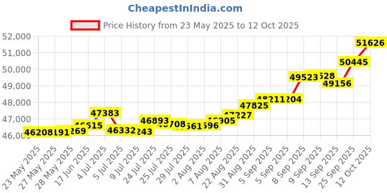 tatacliq.com Kisna Diamond & Gold Jewellery 0.20 CT Romilly Solitaire 14k (585) Diamond & Gold Ring For Women kisna diamond & gold jewellery Price History Graph from 23 May 2025 to 12 Oct 2025