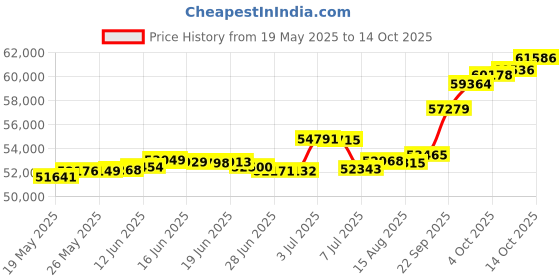 tatacliq.com Kisna Diamond & Gold Jewellery 0.20 CT Romilly Solitaire 18k (750) Diamond & Gold Ring For Women kisna diamond & gold jewellery Price History Graph from 19 May 2025 to 14 Oct 2025