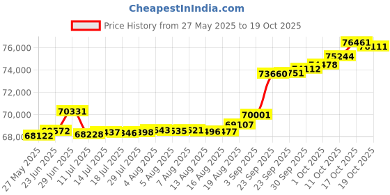 tatacliq.com Kisna Diamond & Gold Jewellery 0.33 CT Cosima Solitaire 14k (585) Diamond & Gold Ring For Women kisna diamond & gold jewellery Price History Graph from 27 May 2025 to 19 Oct 2025