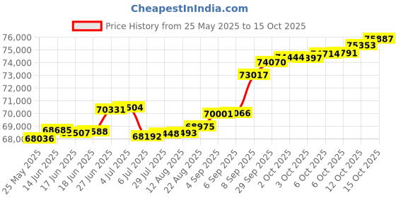 tatacliq.com Kisna Diamond & Gold Jewellery 0.33 CT Cosima Solitaire 14k (585) Diamond & Gold Ring For Women kisna diamond & gold jewellery Price History Graph from 25 May 2025 to 15 Oct 2025
