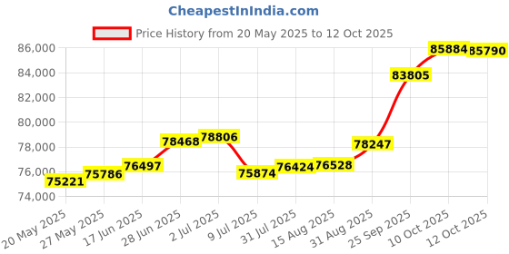 tatacliq.com Kisna Diamond & Gold Jewellery 0.33 CT Cosima Solitaire 18k (750) Diamond & Gold Ring For Women kisna diamond & gold jewellery Price History Graph from 20 May 2025 to 12 Oct 2025