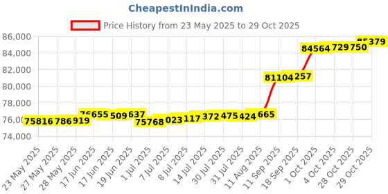 tatacliq.com Kisna Diamond & Gold Jewellery 0.33 CT Cosima Solitaire 18k (750) Diamond & Gold Ring For Women kisna diamond & gold jewellery Price History Graph from 23 May 2025 to 29 Oct 2025