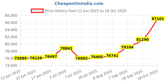 tatacliq.com Kisna Diamond & Gold Jewellery 0.33 CT Cosima Solitaire 18k (750) Diamond & Gold Ring For Women kisna diamond & gold jewellery Price History Graph from 11 Jun 2025 to 18 Oct 2025