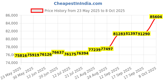 tatacliq.com Kisna Diamond & Gold Jewellery 0.33 CT Cosima Solitaire 18k (750) Diamond & Gold Ring For Women kisna diamond & gold jewellery Price History Graph from 23 May 2025 to 8 Oct 2025