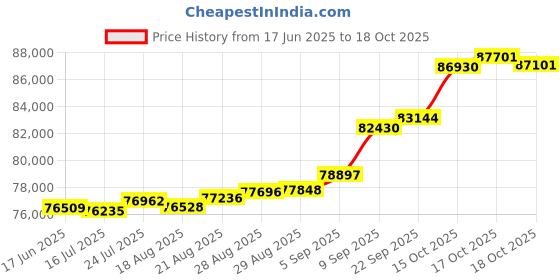 tatacliq.com Kisna Diamond & Gold Jewellery 0.33 CT Cosima Solitaire 18k (750) Diamond & Gold Ring For Women kisna diamond & gold jewellery Price History Graph from 17 Jun 2025 to 18 Oct 2025