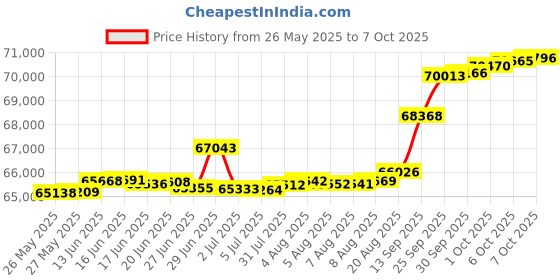 tatacliq.com Kisna Diamond & Gold Jewellery 0.33 CT Elowen Solitaire 14k (585) Diamond & Gold Ring For Women kisna diamond & gold jewellery Price History Graph from 26 May 2025 to 7 Oct 2025