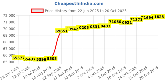 tatacliq.com Kisna Diamond & Gold Jewellery 0.33 CT Elowen Solitaire 14k (585) Diamond & Gold Ring For Women kisna diamond & gold jewellery Price History Graph from 22 Jun 2025 to 20 Oct 2025