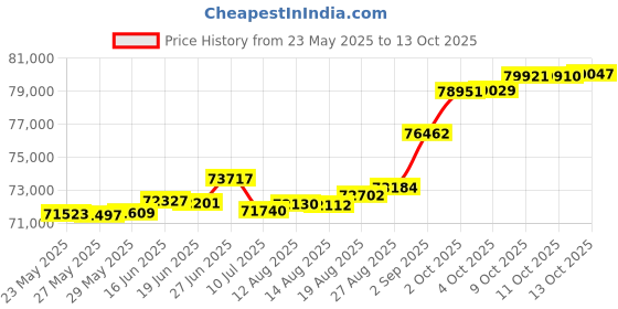 tatacliq.com Kisna Diamond & Gold Jewellery 0.33 CT Elowen Solitaire 18k (750) Diamond & Gold Ring For Women kisna diamond & gold jewellery Price History Graph from 23 May 2025 to 13 Oct 2025