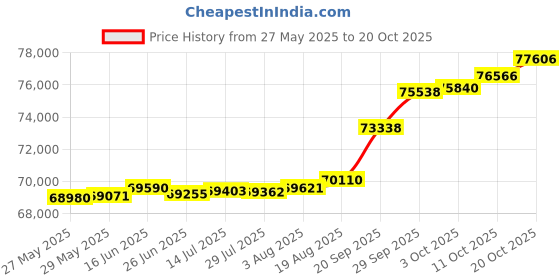 tatacliq.com Kisna Diamond & Gold Jewellery 0.33 CT Freya Solitaire 14k (585) Diamond & Gold Ring For Women kisna diamond & gold jewellery Price History Graph from 27 May 2025 to 20 Oct 2025