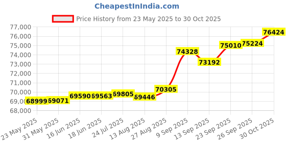 tatacliq.com Kisna Diamond & Gold Jewellery 0.33 CT Freya Solitaire 14k (585) Diamond & Gold Ring For Women kisna diamond & gold jewellery Price History Graph from 23 May 2025 to 30 Oct 2025