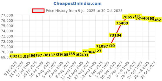 tatacliq.com Kisna Diamond & Gold Jewellery 0.33 CT Freya Solitaire 14k (585) Diamond & Gold Ring For Women kisna diamond & gold jewellery Price History Graph from 9 Jul 2025 to 30 Oct 2025