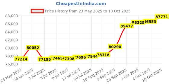 tatacliq.com Kisna Diamond & Gold Jewellery 0.33 CT Freya Solitaire 18k (750) Diamond & Gold Ring For Women kisna diamond & gold jewellery Price History Graph from 23 May 2025 to 10 Oct 2025