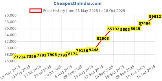tatacliq.com Kisna Diamond & Gold Jewellery 0.33 CT Freya Solitaire 18k (750) Diamond & Gold Ring For Women kisna diamond & gold jewellery Price History Graph from 25 May 2025 to 18 Oct 2025