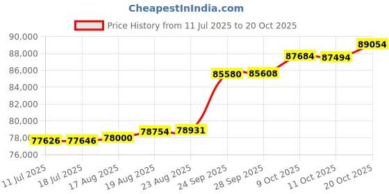 tatacliq.com Kisna Diamond & Gold Jewellery 0.33 CT Freya Solitaire 18k (750) Diamond & Gold Ring For Women kisna diamond & gold jewellery Price History Graph from 11 Jul 2025 to 20 Oct 2025