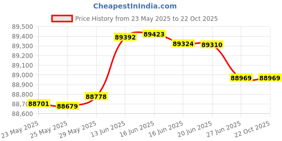 tatacliq.com Kisna Diamond & Gold Jewellery 0.33 CT Meltem 18k (750) Diamond & Gold Ring For Women kisna diamond & gold jewellery Price History Graph from 23 May 2025 to 21 Oct 2025