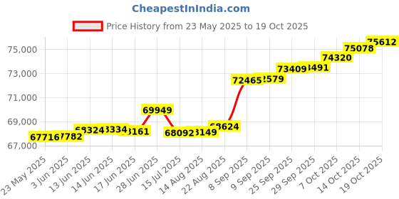 tatacliq.com Kisna Diamond & Gold Jewellery 0.33 CT Nixi Solitaire 14k (585) Diamond & Gold Ring For Women kisna diamond & gold jewellery Price History Graph from 23 May 2025 to 19 Oct 2025