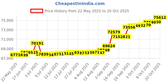 tatacliq.com Kisna Diamond & Gold Jewellery 0.33 CT Nixi Solitaire 14k (585) Diamond & Gold Ring For Women kisna diamond & gold jewellery Price History Graph from 22 May 2025 to 20 Oct 2025