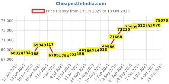 tatacliq.com Kisna Diamond & Gold Jewellery 0.33 CT Nixi Solitaire 14k (585) Diamond & Gold Ring For Women kisna diamond & gold jewellery Price History Graph from 13 Jun 2025 to 13 Oct 2025
