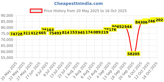 tatacliq.com Kisna Diamond & Gold Jewellery 0.33 CT Nixi Solitaire 18k (750) Diamond & Gold Ring For Women kisna diamond & gold jewellery Price History Graph from 20 May 2025 to 16 Oct 2025